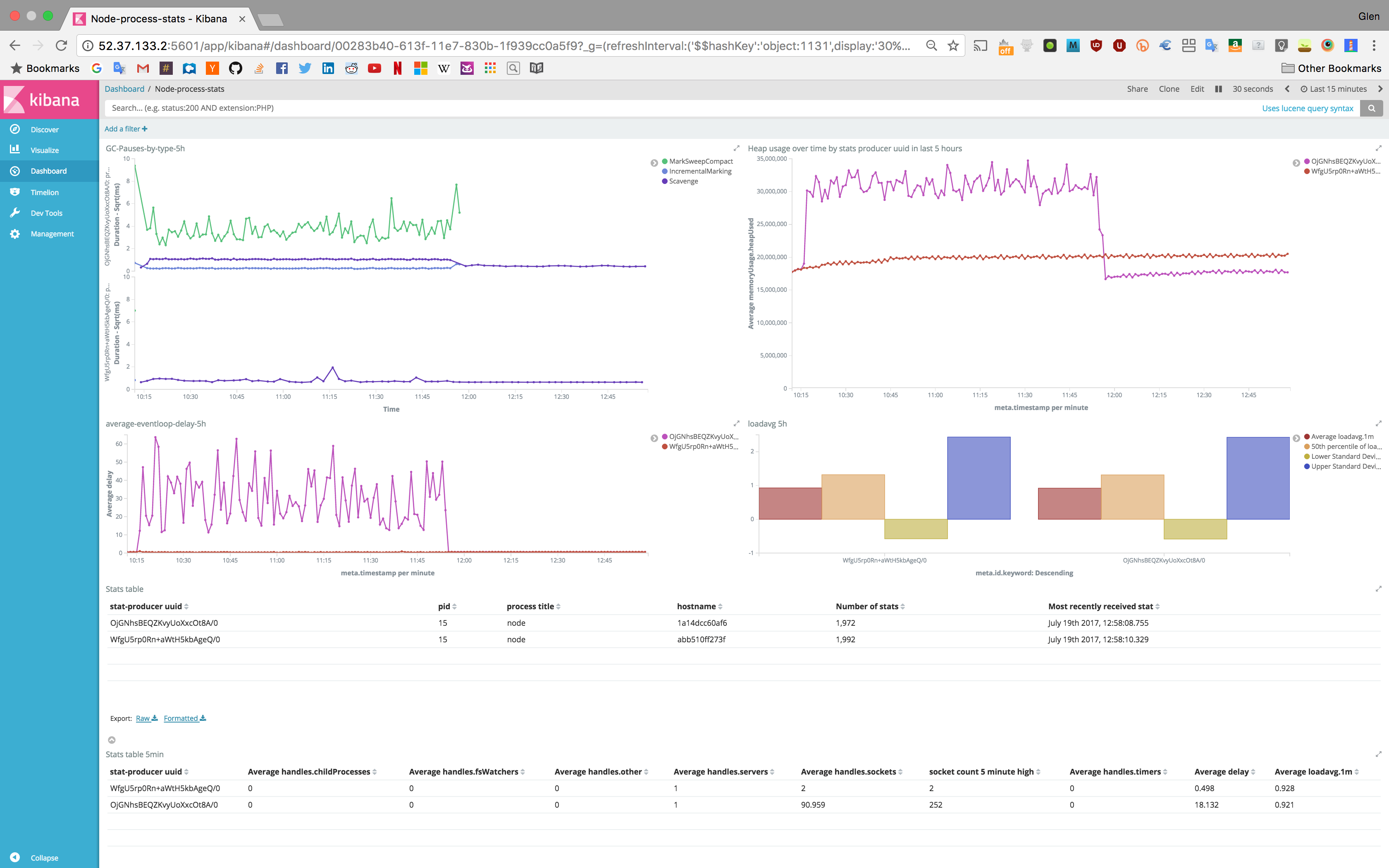 a kibana stats dashboard screenshot