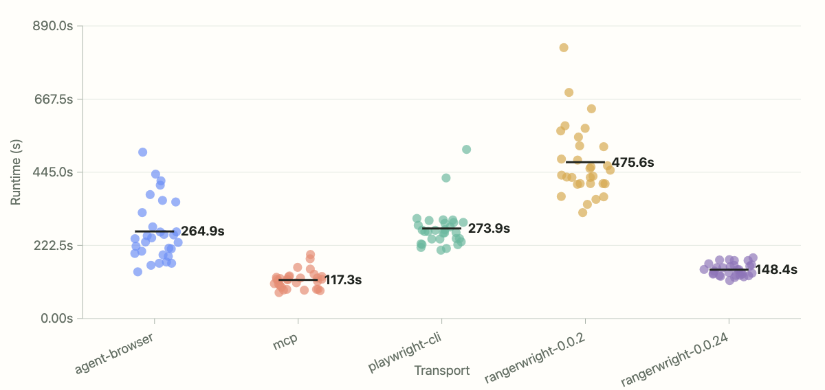 Browser Trek runtime by transport for Claude Sonnet 4.6