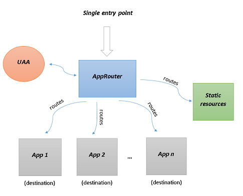 Overview diagram Application router overview diagram