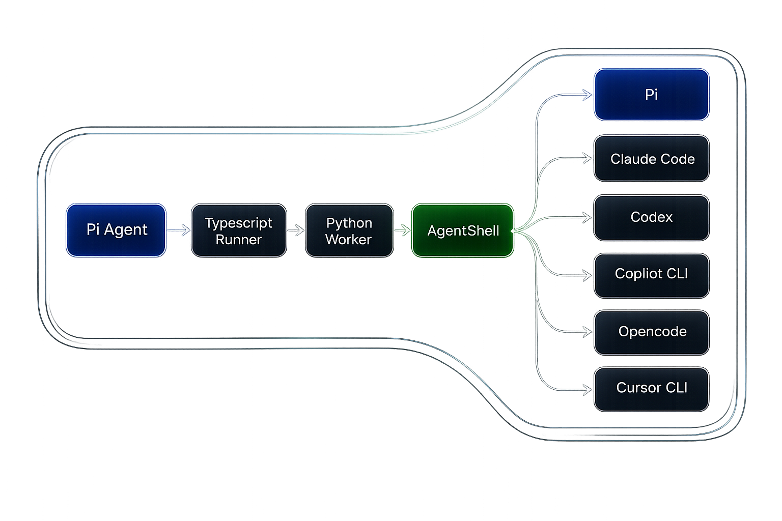 Architecture diagram