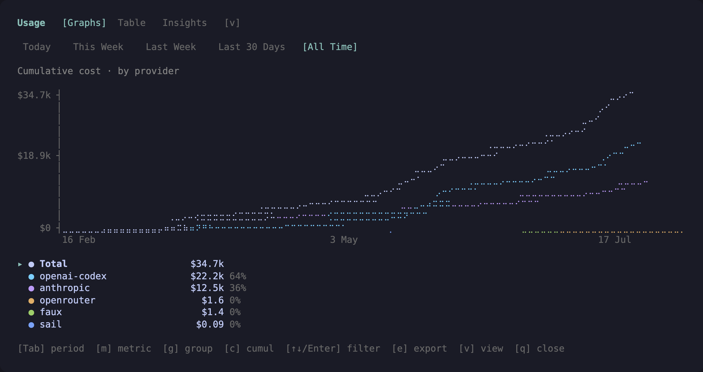 Default graphs view of /usage