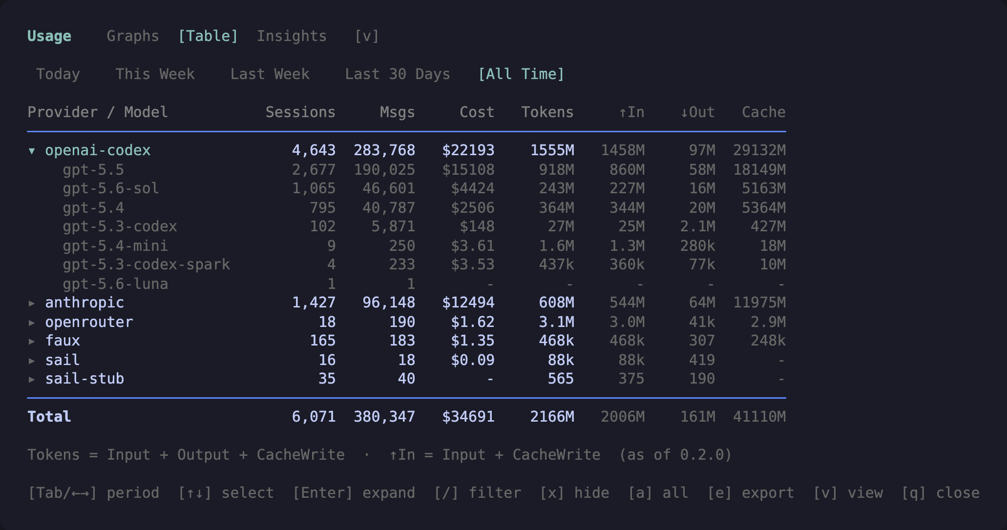 Table view of /usage
