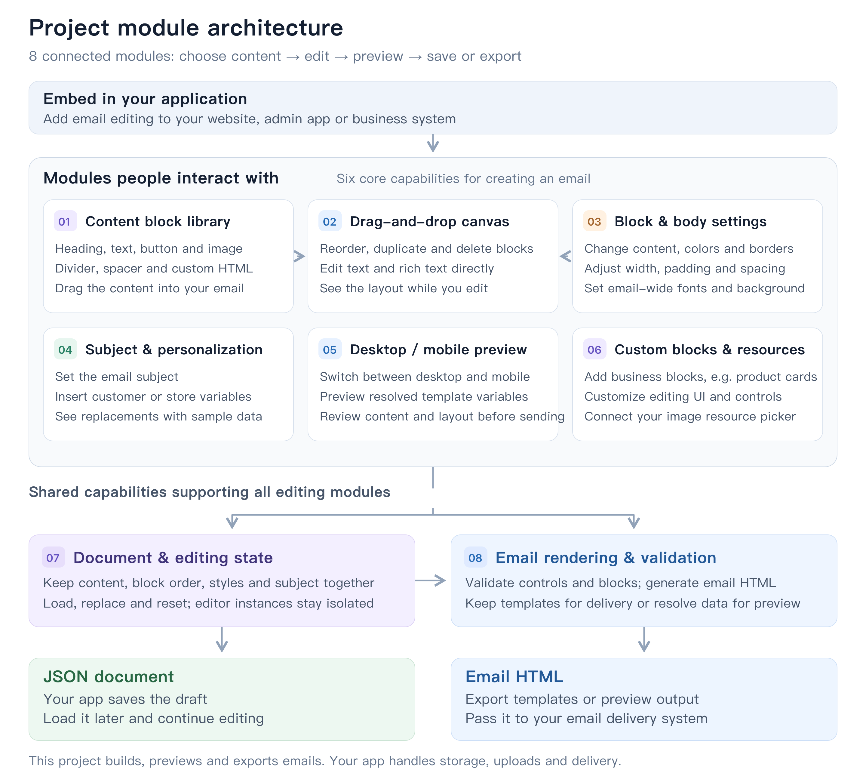 Project modules and features