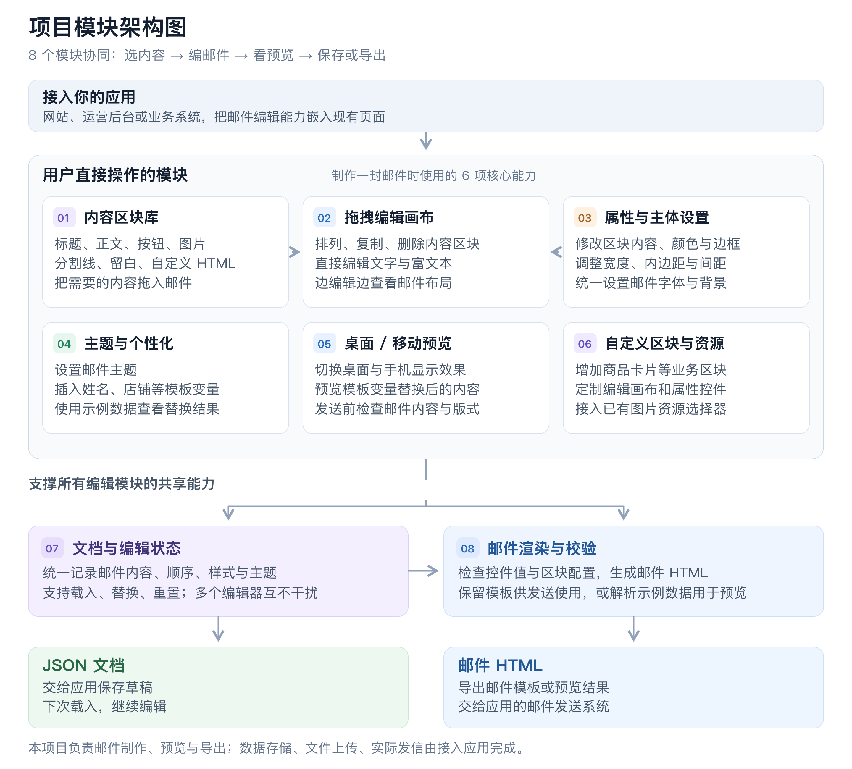 项目模块架构图:8 个模块及对应功能