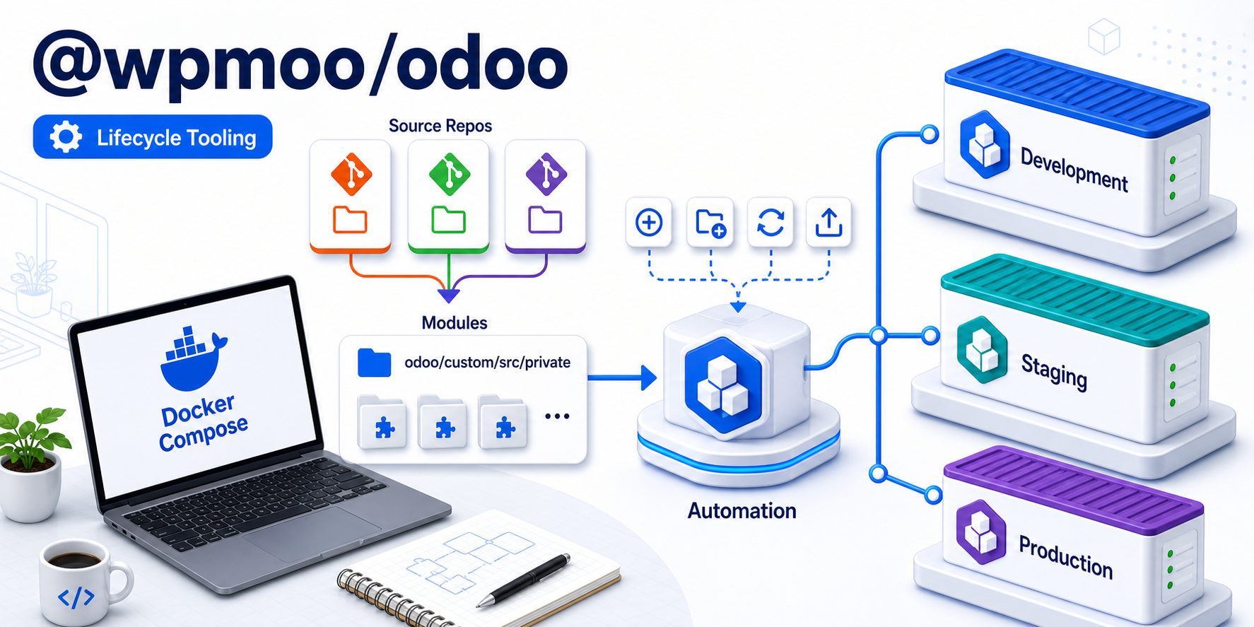 WPMoo Odoo lifecycle tooling across development, staging, and production