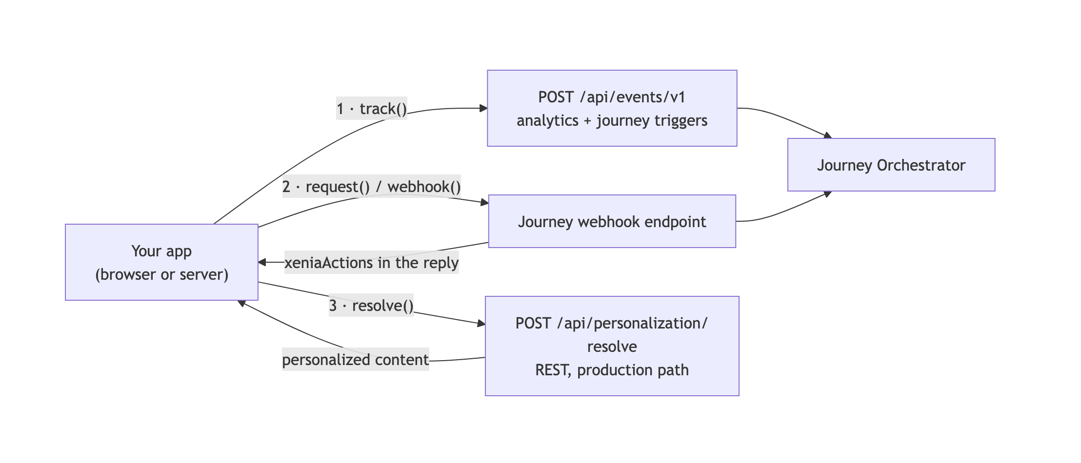 Your app calls track() → POST /api/events/v1, request()/webhook() → the journey webhook endpoint (whose reply carries xeniaActions), and resolve() → POST /api/personalization/resolve; events and webhooks feed the Journey Orchestrator.