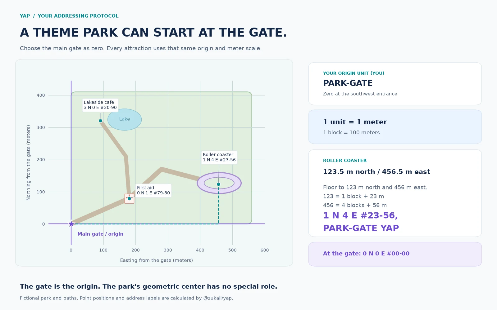 Fictional theme park with a YAP origin at its southwest main gate, fixed north/east axes, and computed attraction addresses