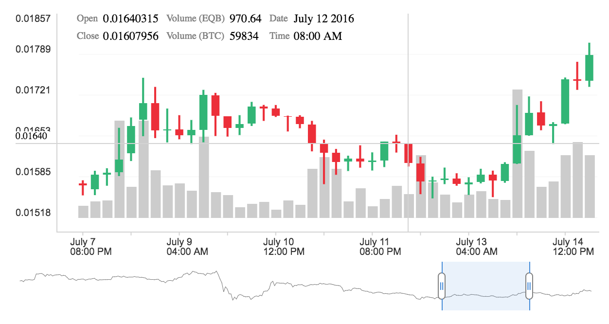 Volume Candle Chart