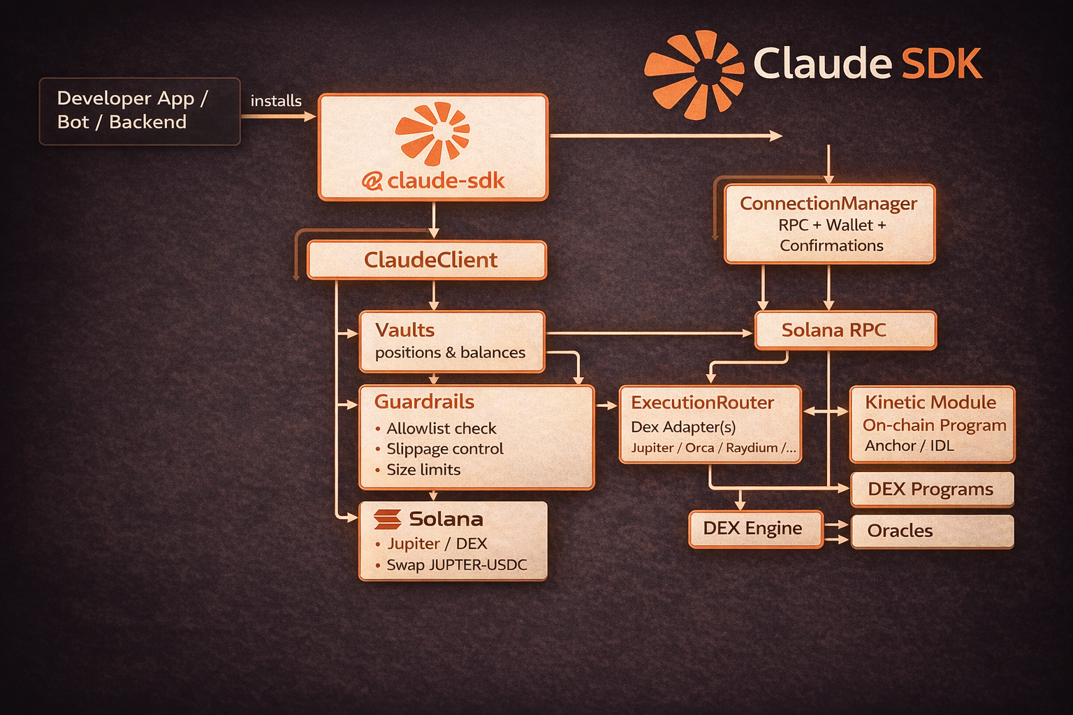 ClaudeSDK architecture