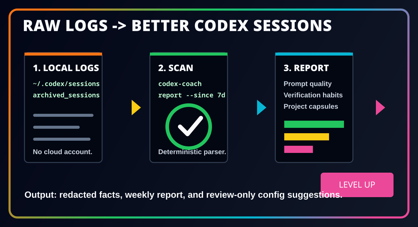 How Codex Coach works