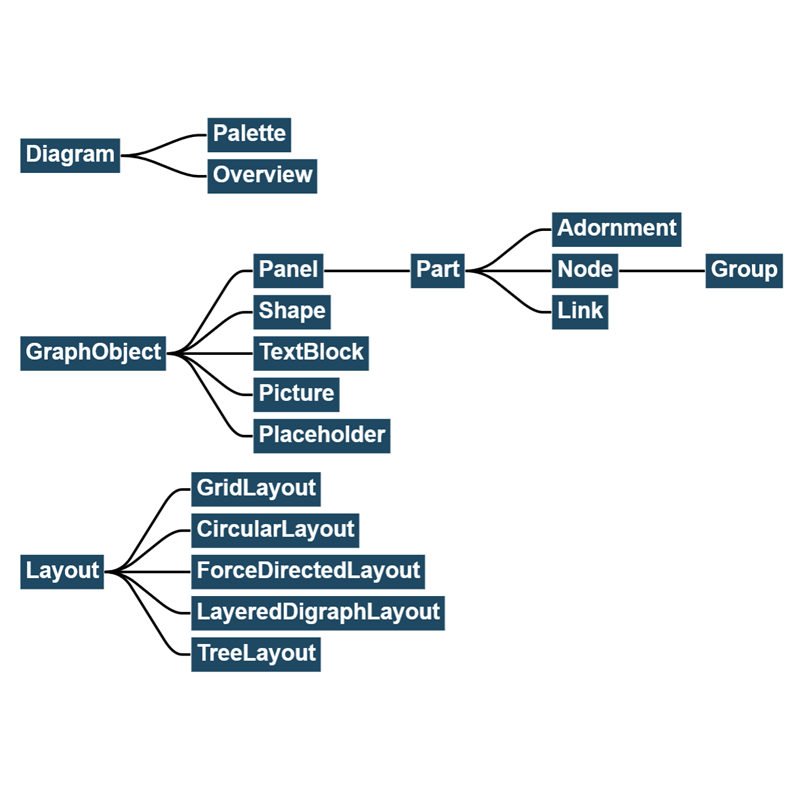 Displays the GoJS Class Hierarchy as a series of trees. Double-click to go to the class's API documentation.