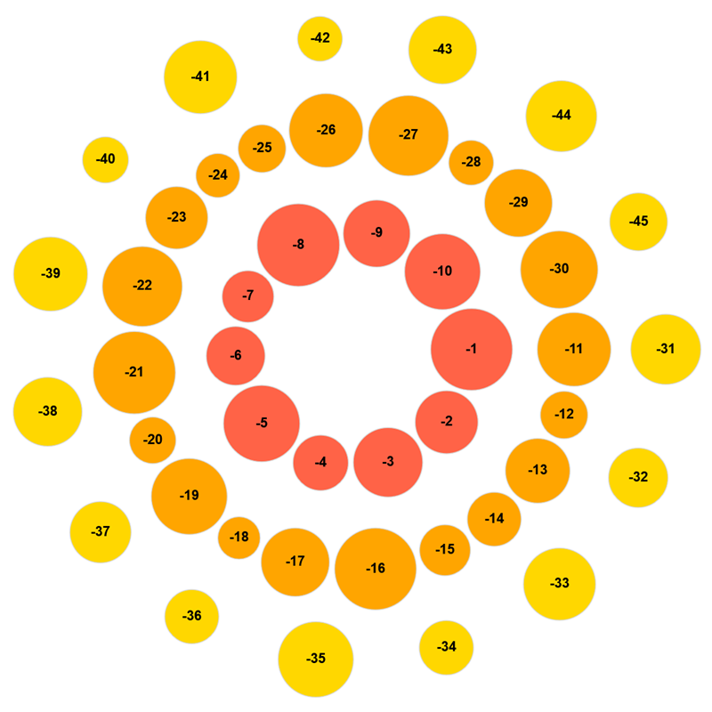 Multiple circles using repeated CircularLayouts.