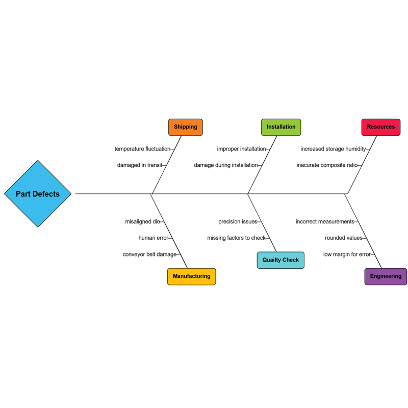 The Fishbone or Ishikawa layout is a tree layout for cause-and-effect relationships.