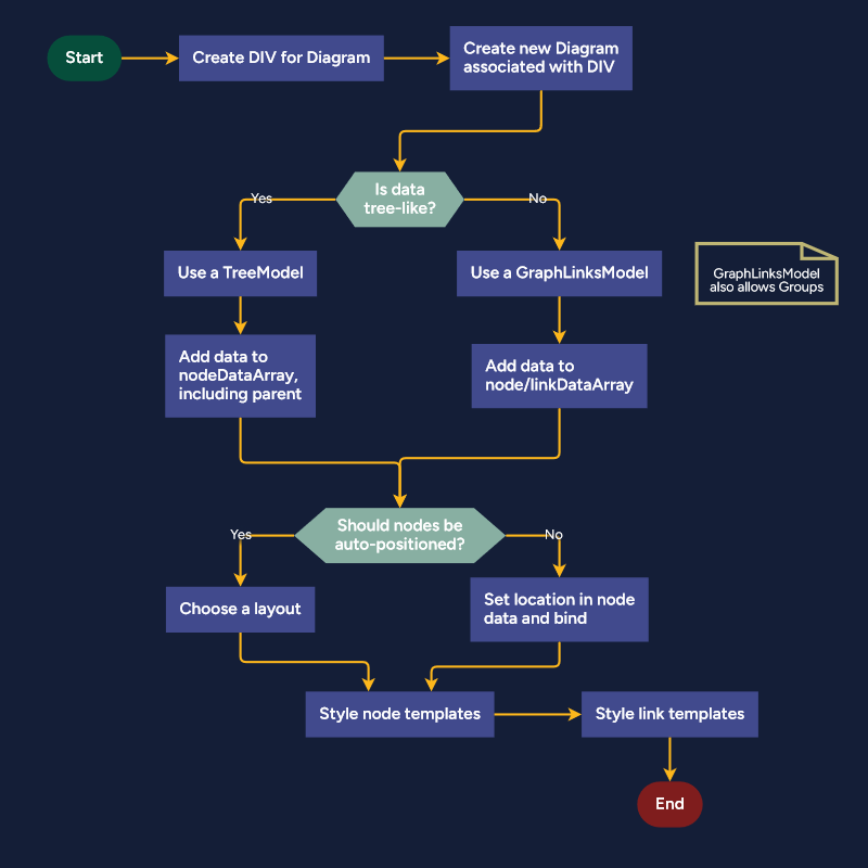 A flowchart and palette, showing different node templates and data bindings. Each node has only one port element. Links are orthogonal and automatically route to avoid nodes.