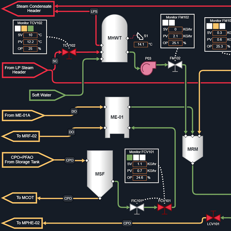 Example of a SCADA industrial monitoring diagram with updating data.