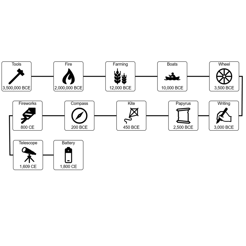 A custom Layout that positions a chain of nodes in rows of alternating direction.
