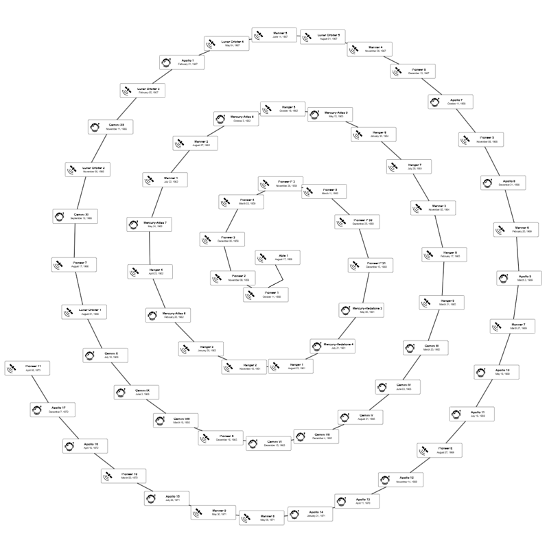 A custom Layout that positions a chain of nodes in a spiral.