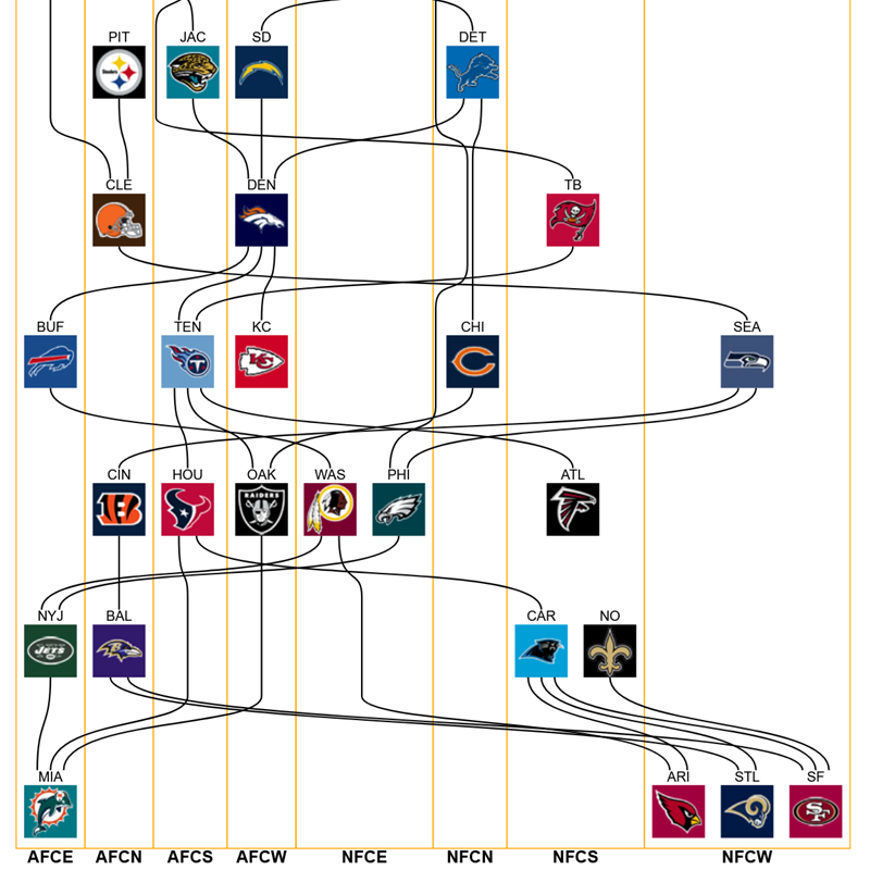 A custom Layout that puts nodes into swimlanes with dependencies that cross lanes.
