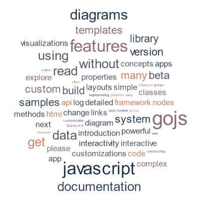 A word cloud visualization using the PackedLayout extension.