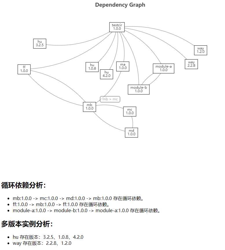 Dependency Graph