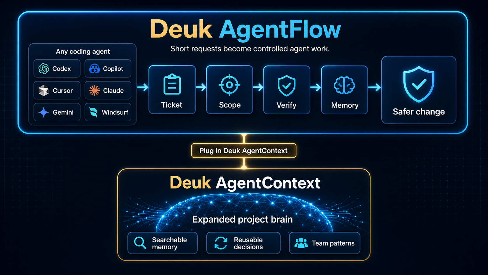 DeukAgentFlow Architecture