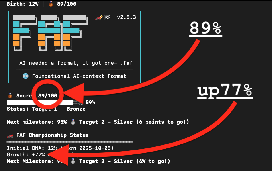 FAF CLI after .faf: 89% context score