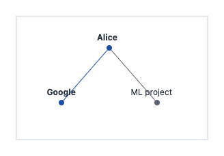 Entity graph with highlighted Alice and Google, and an unselected ML project