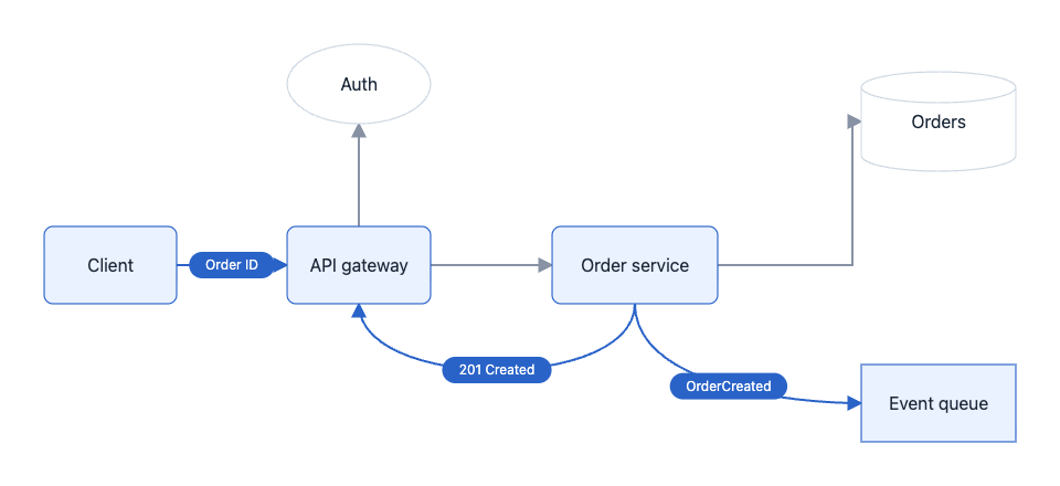 Order workflow with Client, API gateway, Auth, Order service, Orders database and Event queue; OrderCreated and response messages are in flight