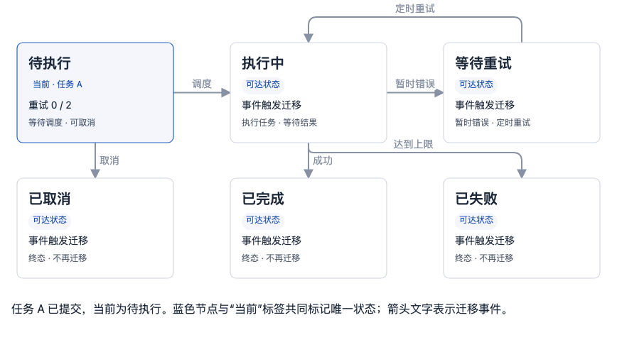 后台任务生命周期:重试、完成、失败与取消