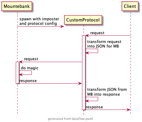 Sequence diagram showing data flow between client, custom protocol, and Mountebank.