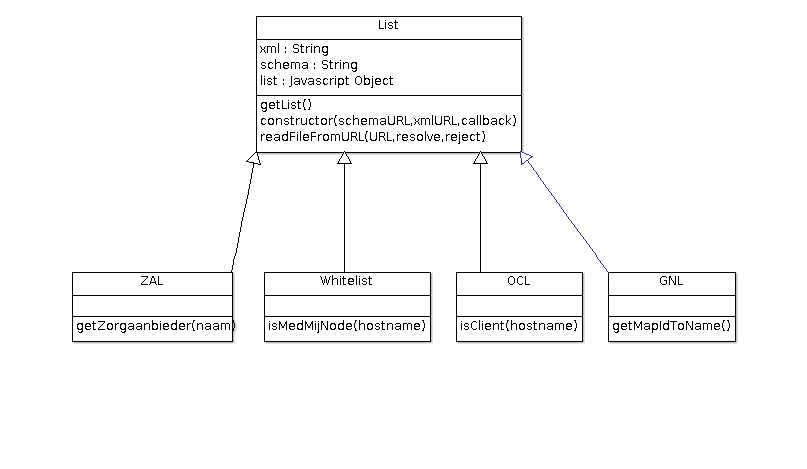 Class diagram for node-medmij