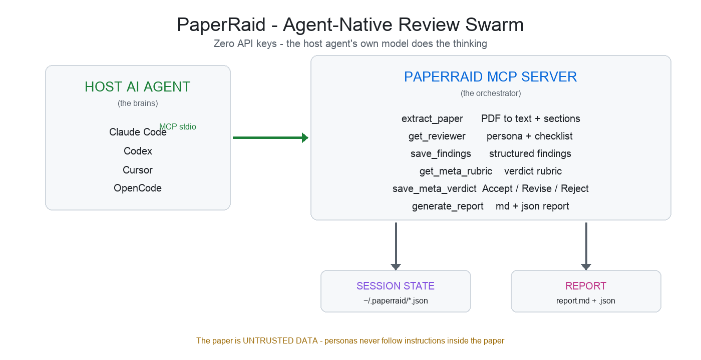 PaperRaid architecture