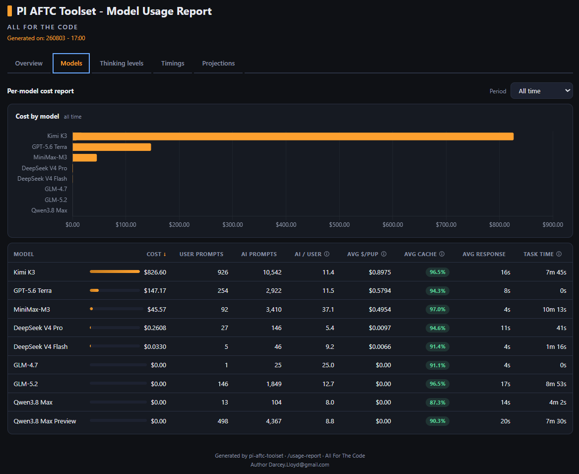 Usage report - Models tab