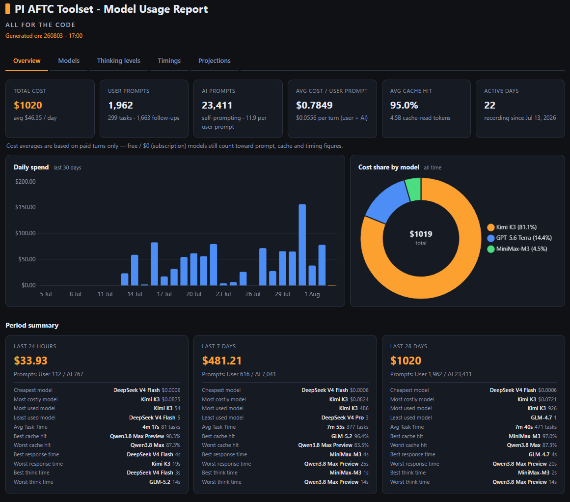Usage report - Overview tab