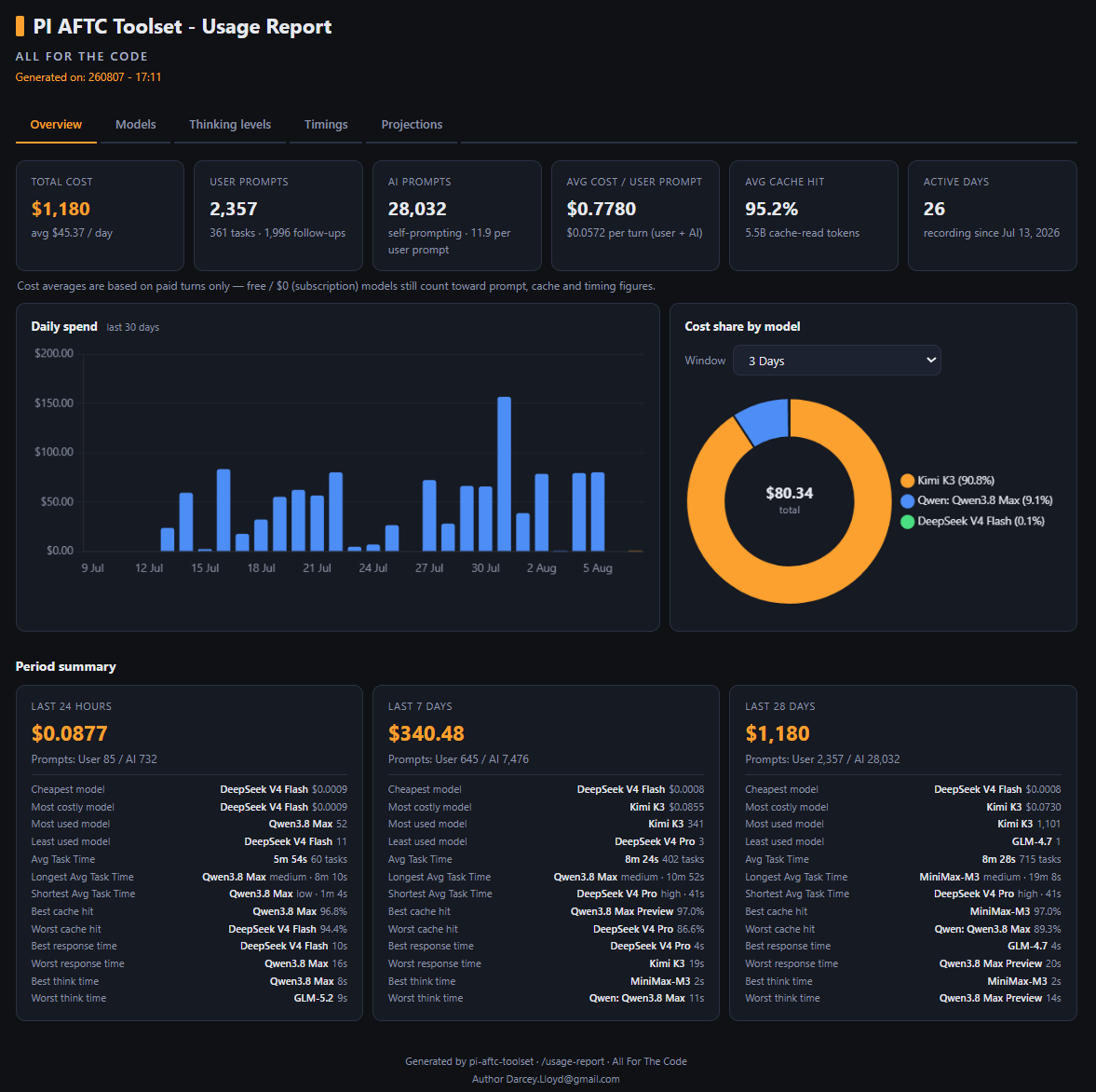 Usage report overview