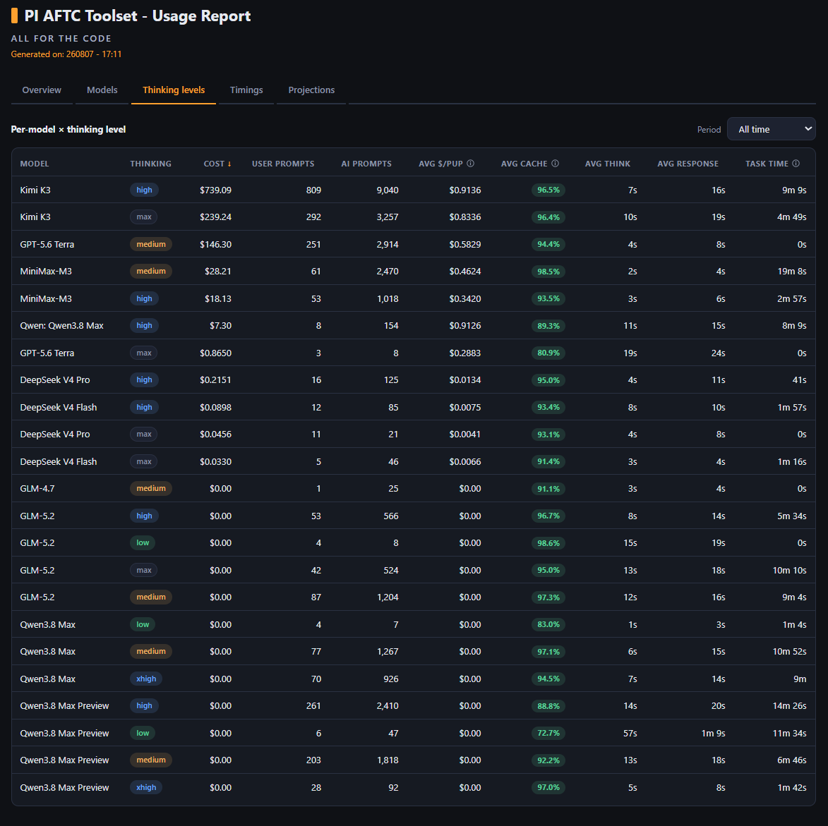 Thinking levels tab