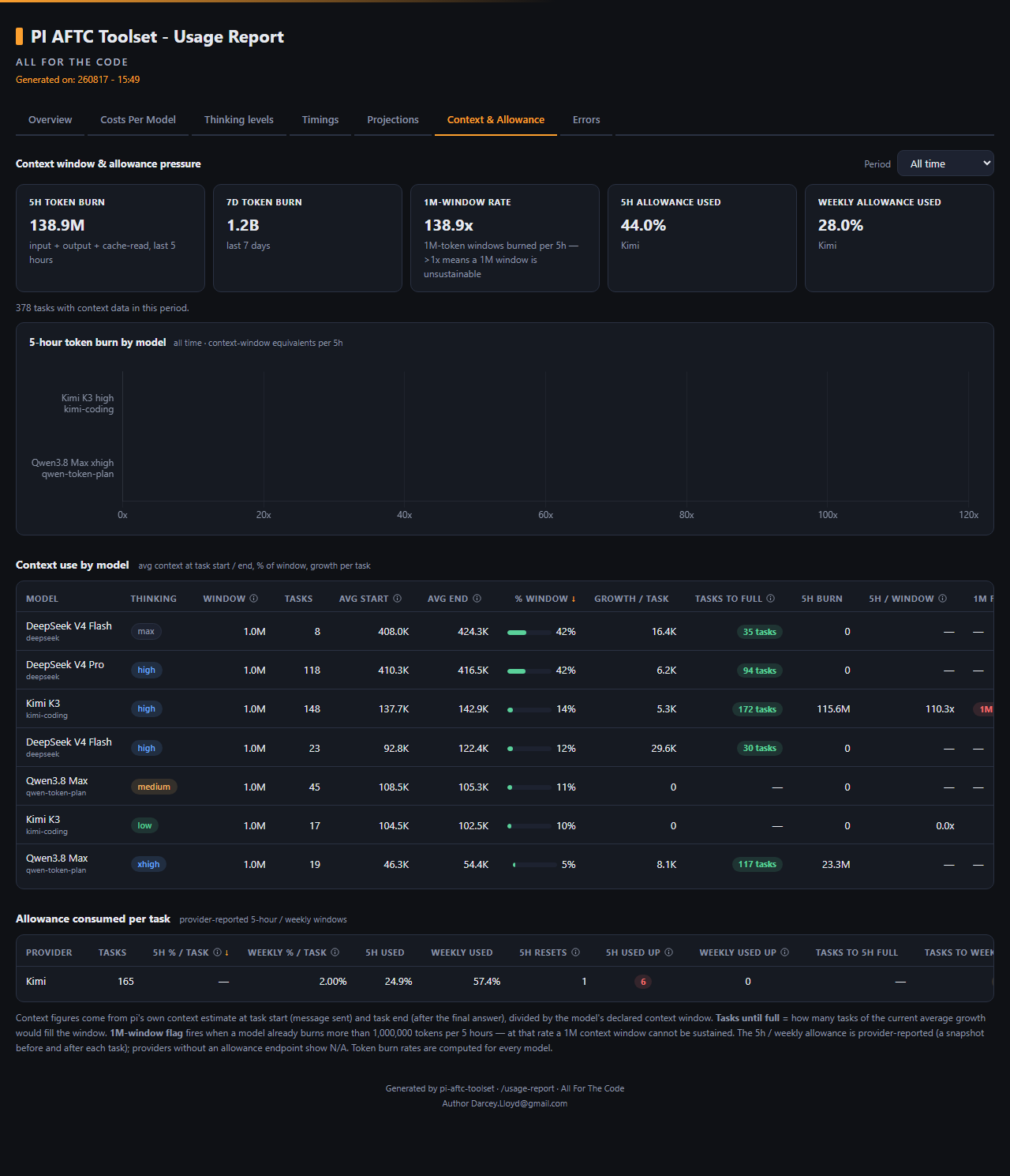 Context & Allowance tab