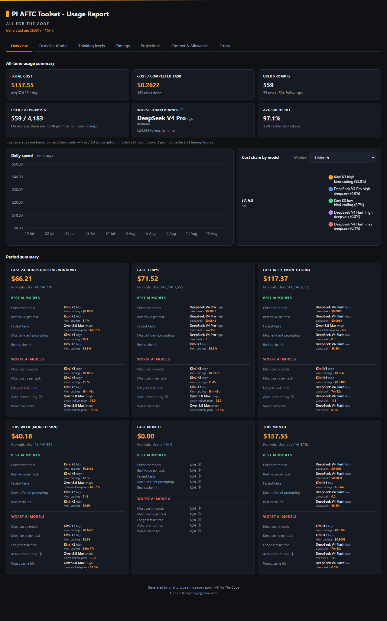 Overview tab