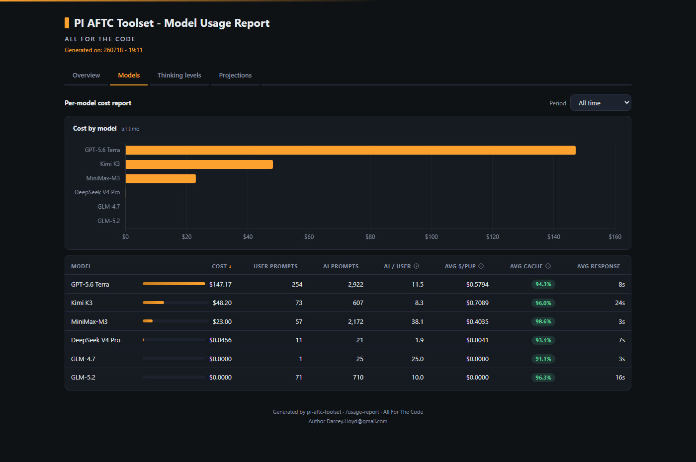 Usage report - Models tab