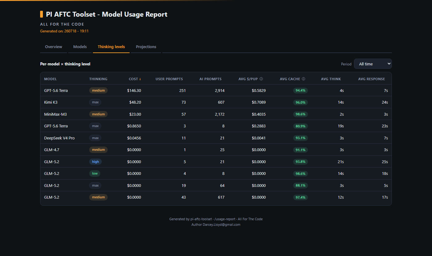 Usage report - Thinking levels tab