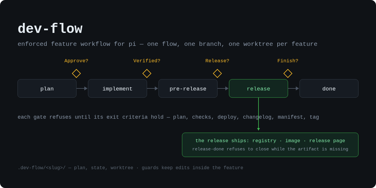 dev-flow stages: plan, implement, pre-release, release, done — with the four operator checkpoints and the tag that publishes to npm