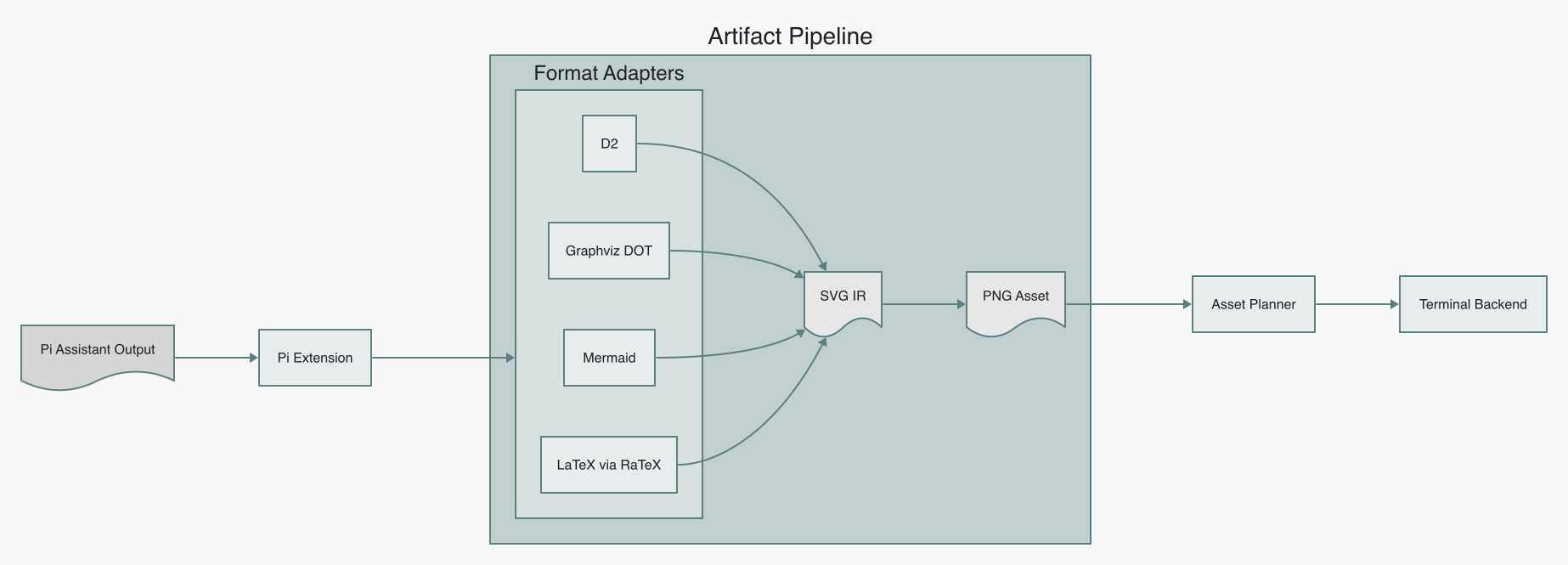 Pi Inline Viz architecture