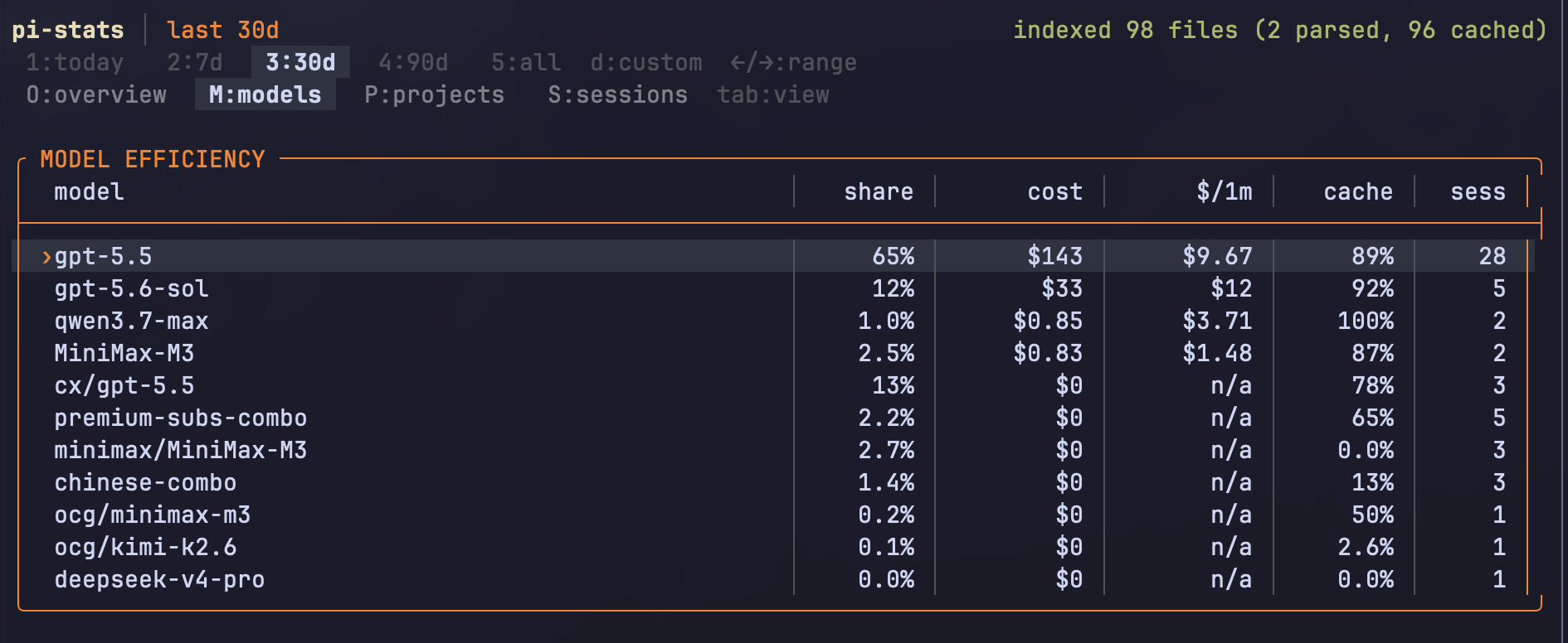 pi-stats models