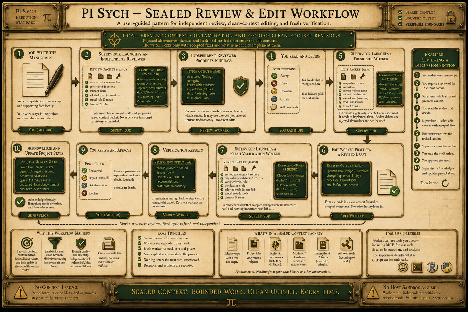 Pi Sych review and edit workflow: independent review, human decision,
clean-context editing, fresh verification, and
acknowledgement
