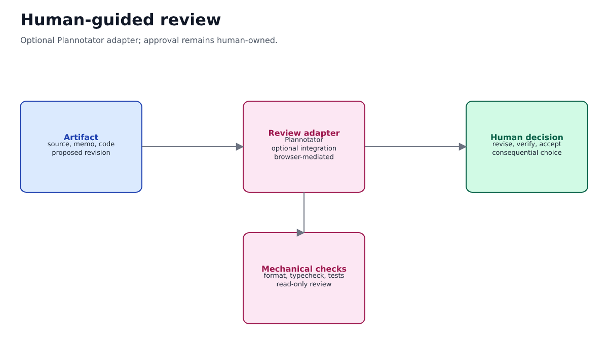Pi Sych review and edit workflow: independent review, human decision,
clean-context editing, fresh verification, and
acknowledgement