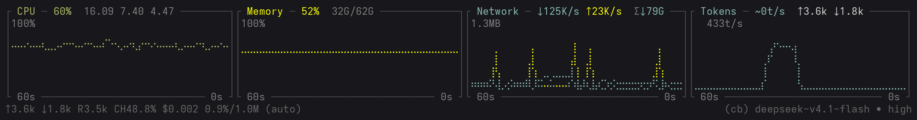 Four charts side by side: CPU / Memory / Network / Tokens