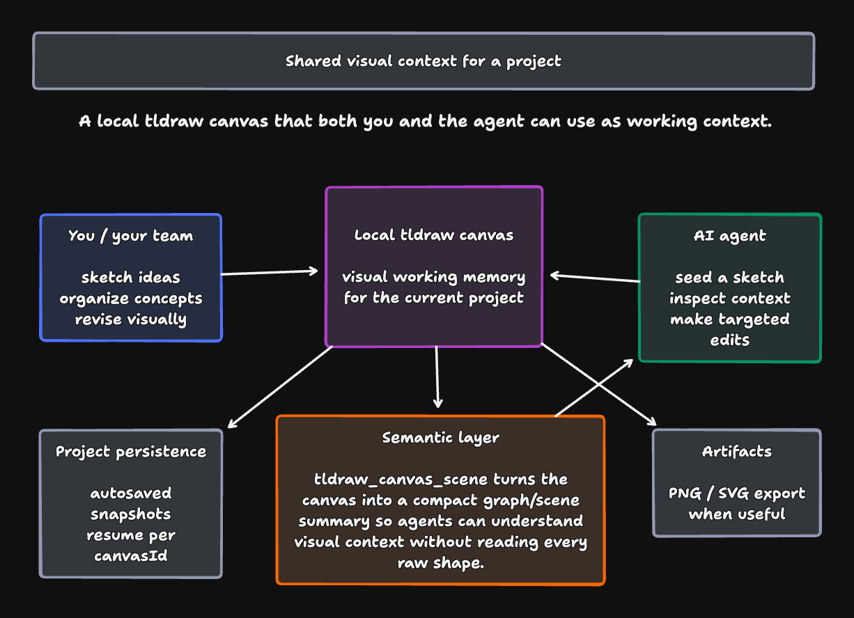Shared visual context for a project