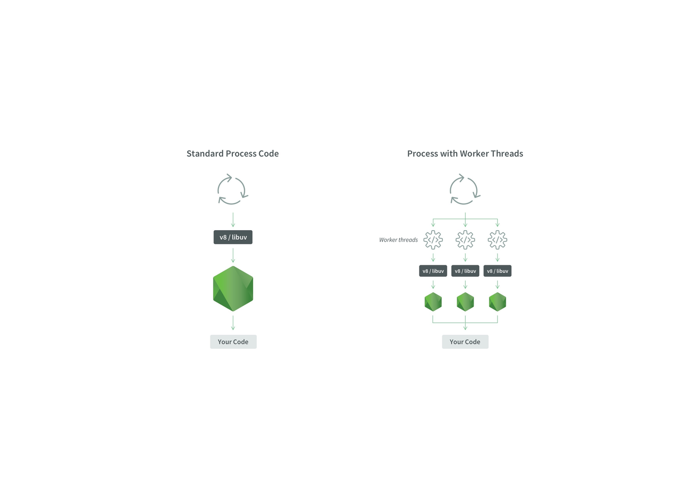 Node.js 多线程 —— worker_threads 初体验