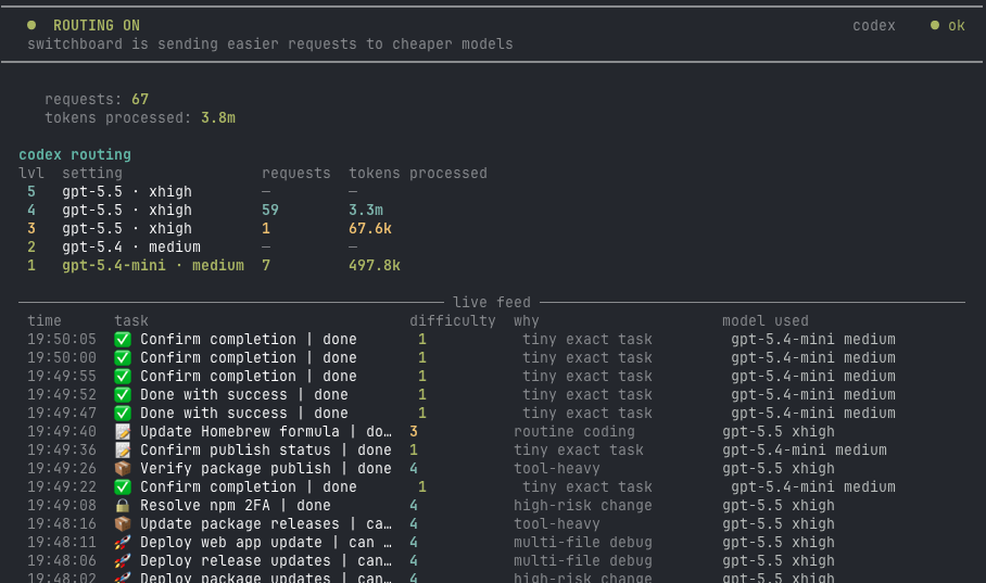 Switchboard routing dashboard