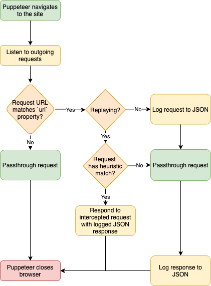Flowchart